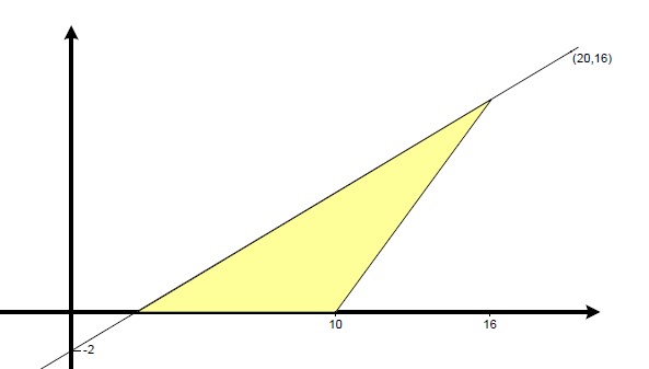 Using the equation of a straight line graph, can you calculate the area of a triangle?  If you can, then you will be well on your way to passing your GCSE maths exam.